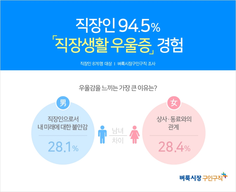 직장인 94.5% “직장생활 중 우울감 경험해”…우울감을 가장 많이 느끼는 직종은 ‘고객상담·서비스’