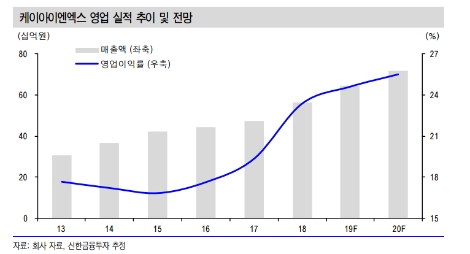 자료=신한금융투자