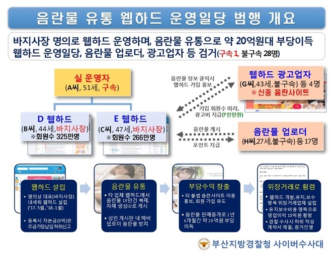 음란물 유통 웹하드 운영일당 범행개요.(제공=부산경찰청)