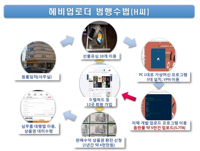 헤비업로더 범행수법.(제공=부산경찰청)