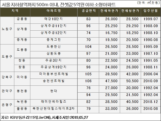 KB부동산 리브온, ‘청년 전월세 대출’에 딱맞는 수도권 아파트 분석