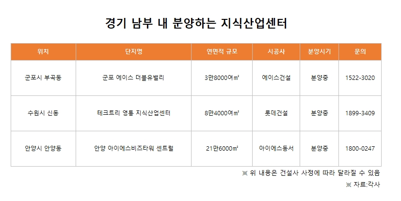 경기 남부 문 두드리는 대기업…이유는 ‘교통’