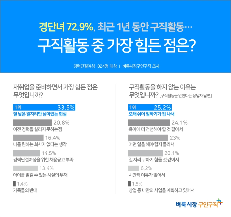 경단녀 72.9%, “최근 1년 동안 구직활동 경험 있다”