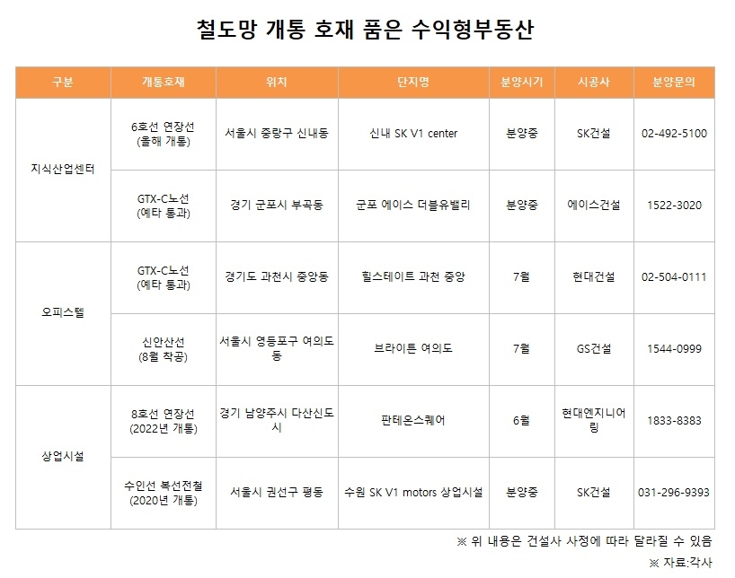 GTX 등 新 철도망 따라 수익형부동산 ‘온기’