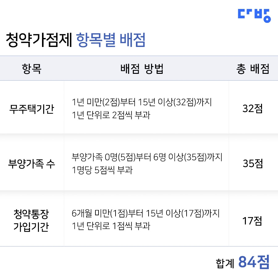 다방, ‘청약가점 계산기’ 제공…생애 첫 청약자에 도움