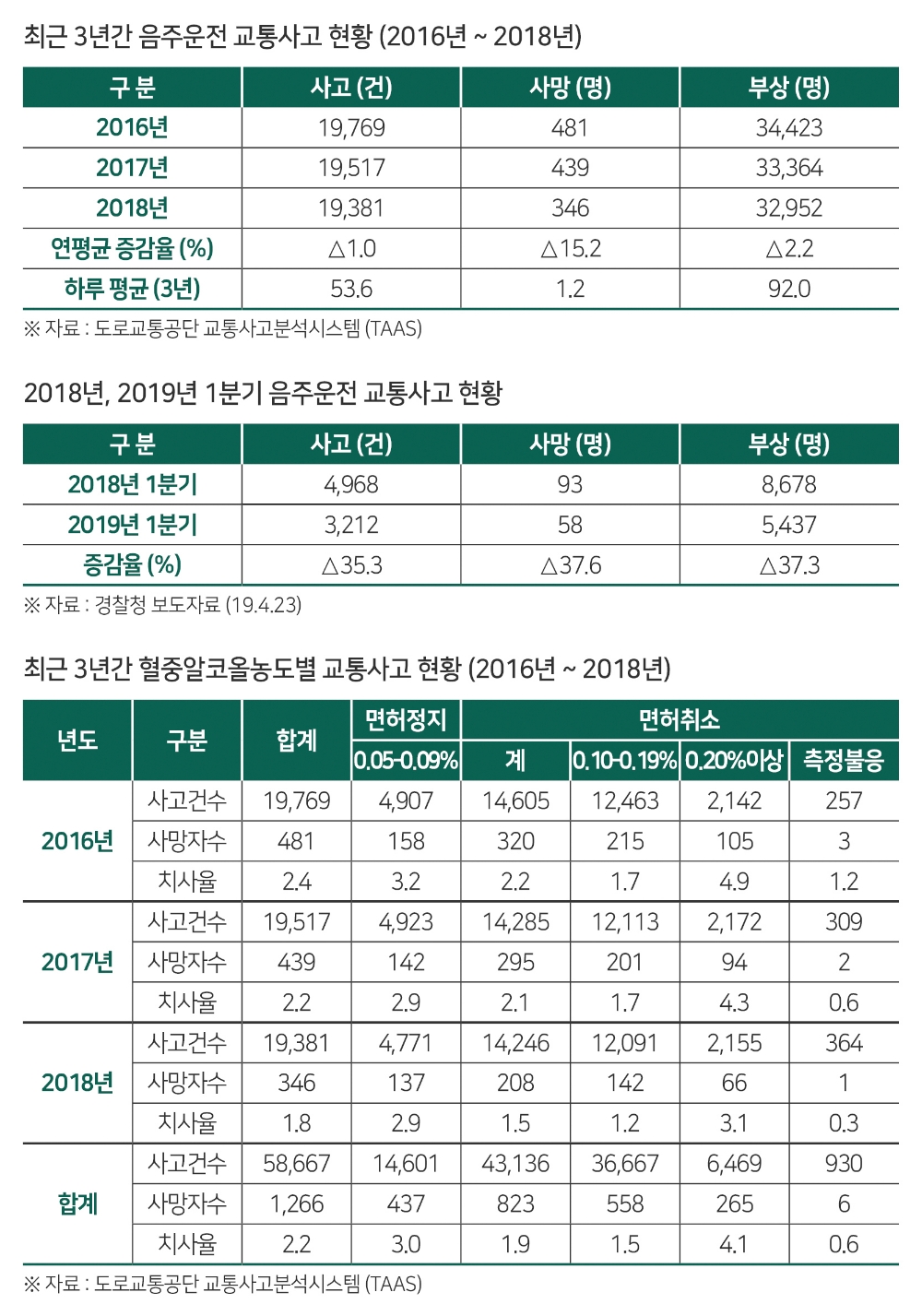 음주운전으로 매일 1.2명 사망…여전히 ‘심각’