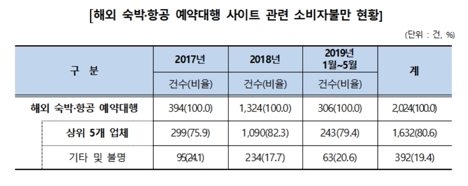 ‘부킹닷컴’ ‘고투게이트’ 등 글로벌 여행숙박·사이트 피해 사례 '봇물'