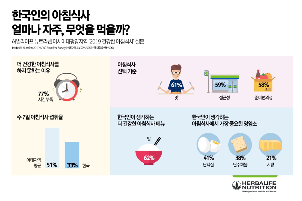 ‘한국인은 밥심?’ 탄수화물 선호에 아침 단백질 섭취 절대 부족