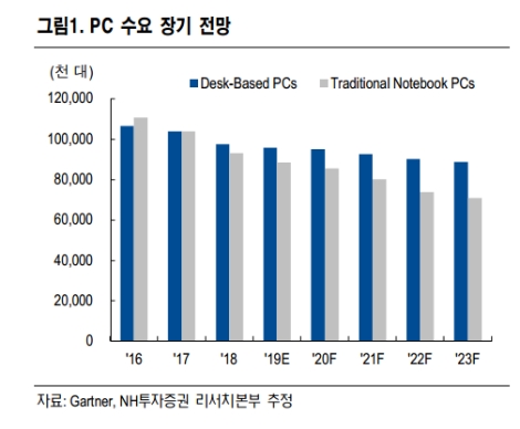 자료=NH투자증권