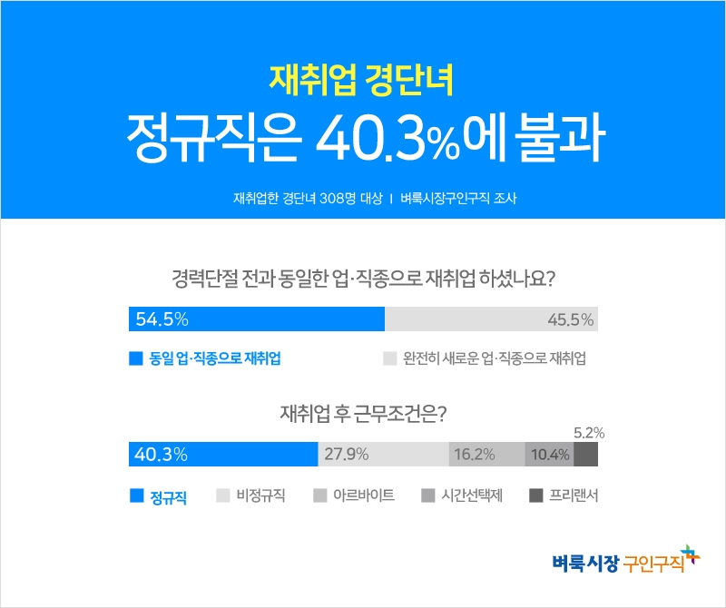 재취업 경단녀, 정규직은 10명 중 4명뿐