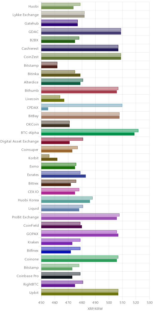 거래소별 리플 시황(위 1시간전, 아래 현재)