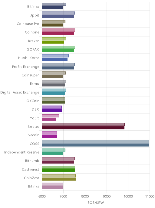 거래소별 이오스 시황(위 1시간전, 아래 현재)