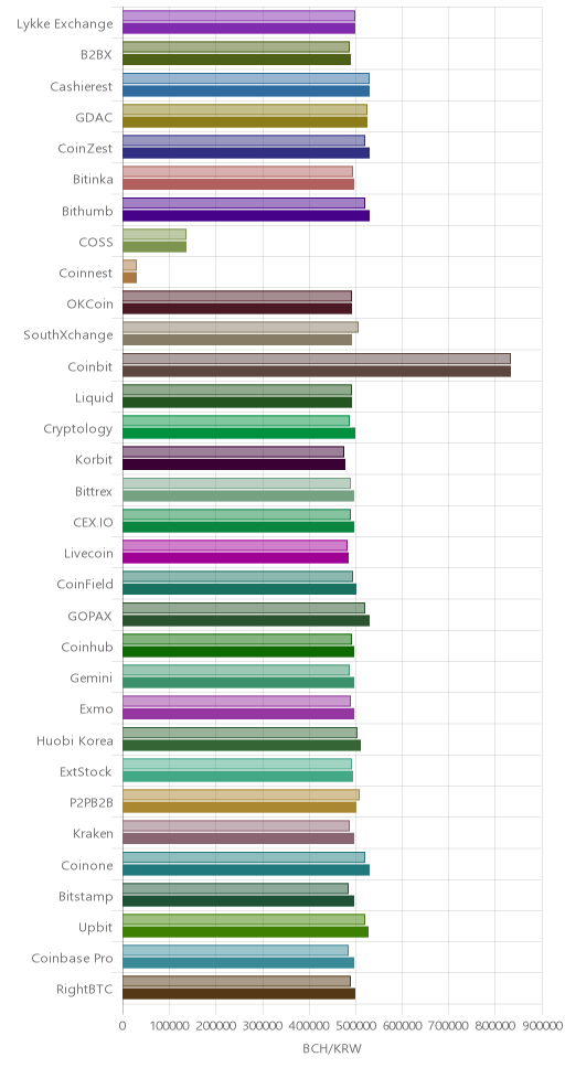 거래소별 비트코인 캐시 시황(위 1시간전, 아래 현재)