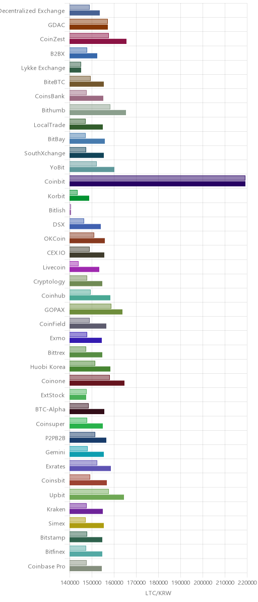 거래소별 라이트코인 시황(위 1시간전, 아래 현재)