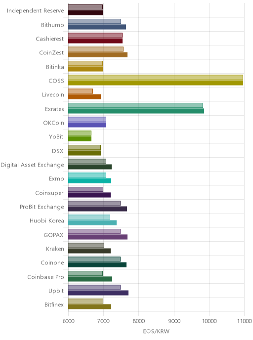 거래소별 이오스 시황(위 1시간전, 아래 현재)