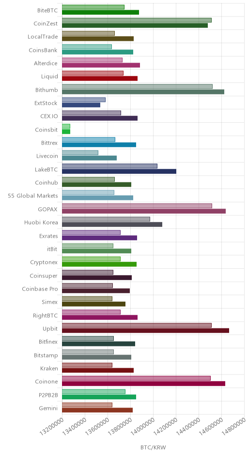 거래소별 비트코인 시황(위 1시간전, 아래 현재)