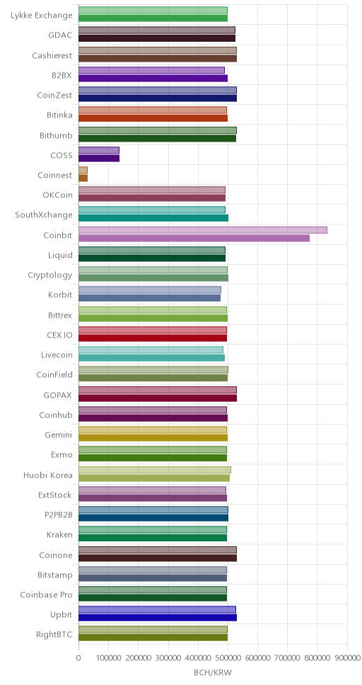 거래소별 비트코인 캐시 시황(위 1시간전, 아래 현재)