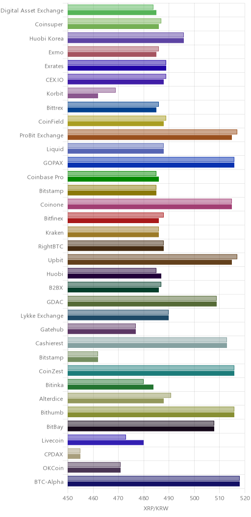 거래소별 리플 시황(위 1시간전, 아래 현재)