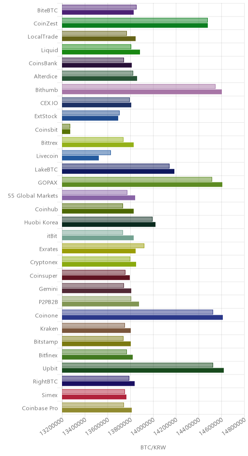 거래소별 비트코인 시황(위 1시간전, 아래 현재)