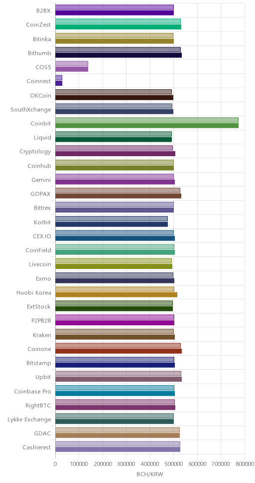 거래소별 비트코인 캐시 시황(위 1시간전, 아래 현재)