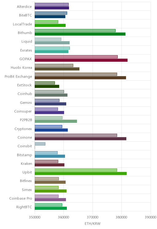 거래소별 이더리움 시황(위 1시간전, 아래 현재)