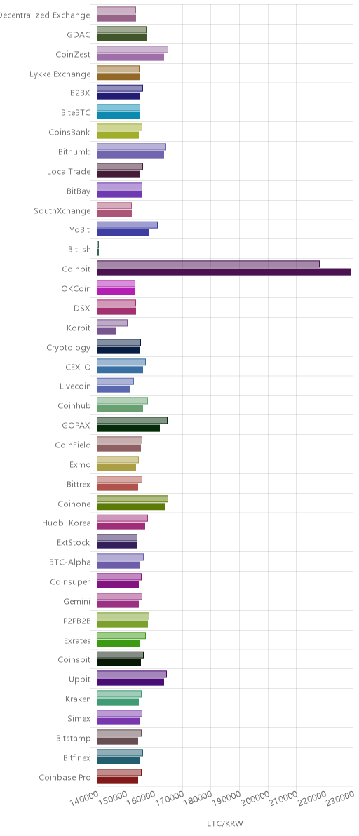 거래소별 라이트코인 시황(위 1시간전, 아래 현재)