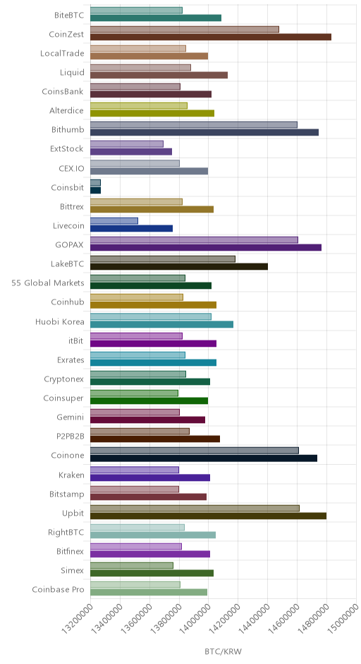 거래소별 비트코인 시황(위 1시간전, 아래 현재)