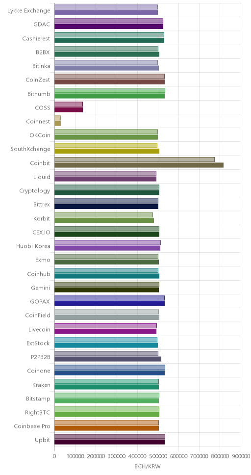 거래소별 비트코인 캐시 시황(위 1시간전, 아래 현재)