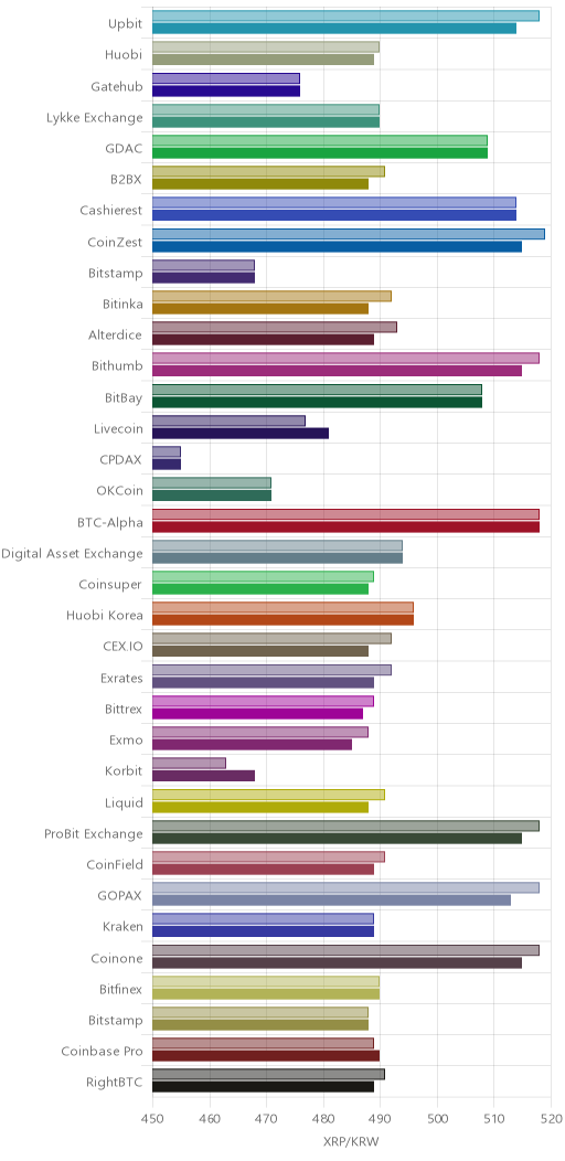 거래소별 리플 시황(위 1시간전, 아래 현재)