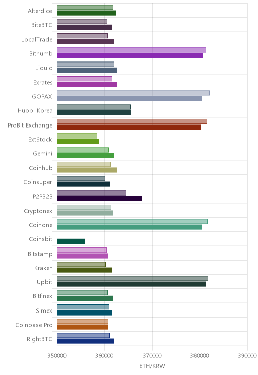 거래소별 이더리움 시황(위 1시간전, 아래 현재)