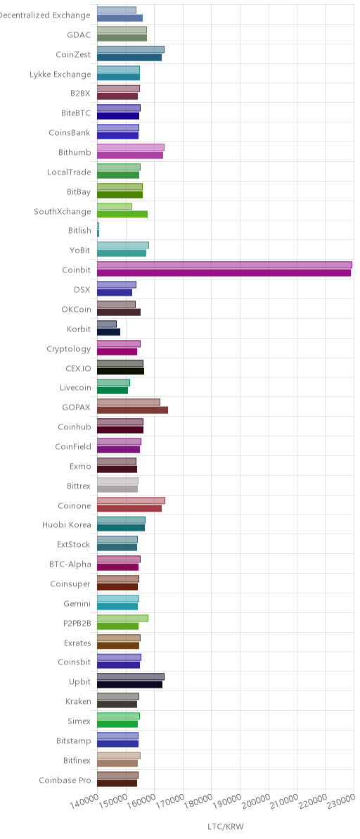 거래소별 라이트코인 시황(위 1시간전, 아래 현재)
