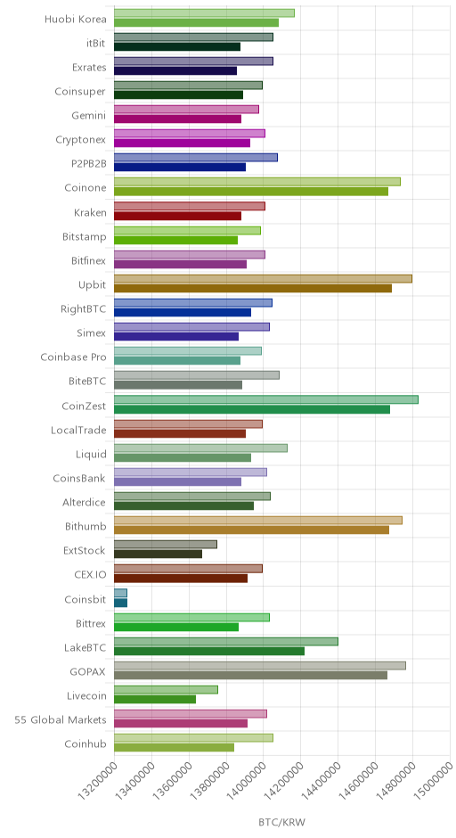 거래소별 비트코인 시황(위 1시간전, 아래 현재)