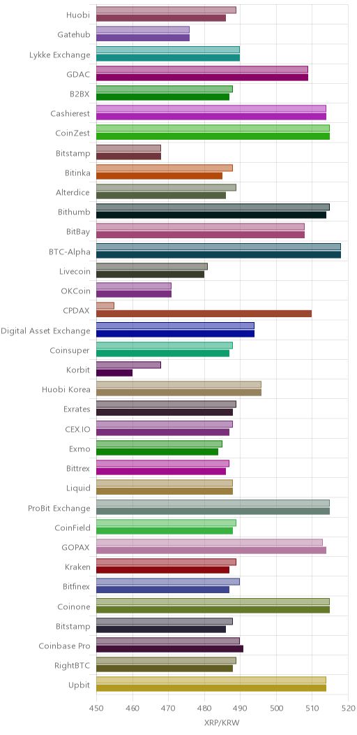 거래소별 리플 시황(위 1시간전, 아래 현재)