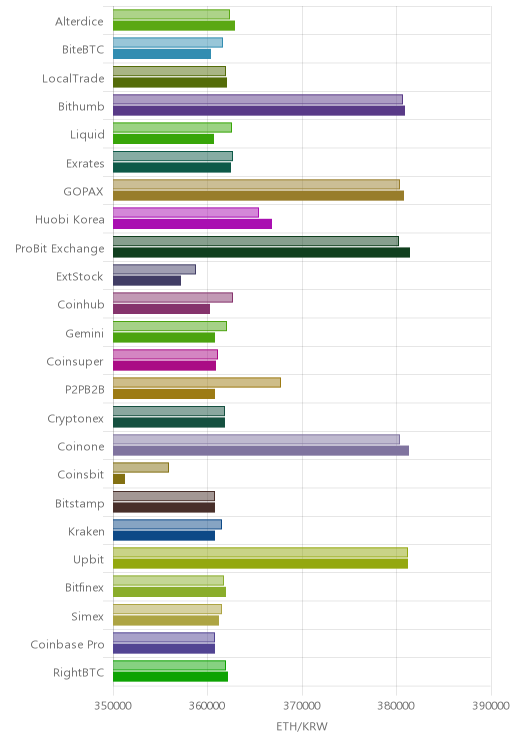 거래소별 이더리움 시황(위 1시간전, 아래 현재)