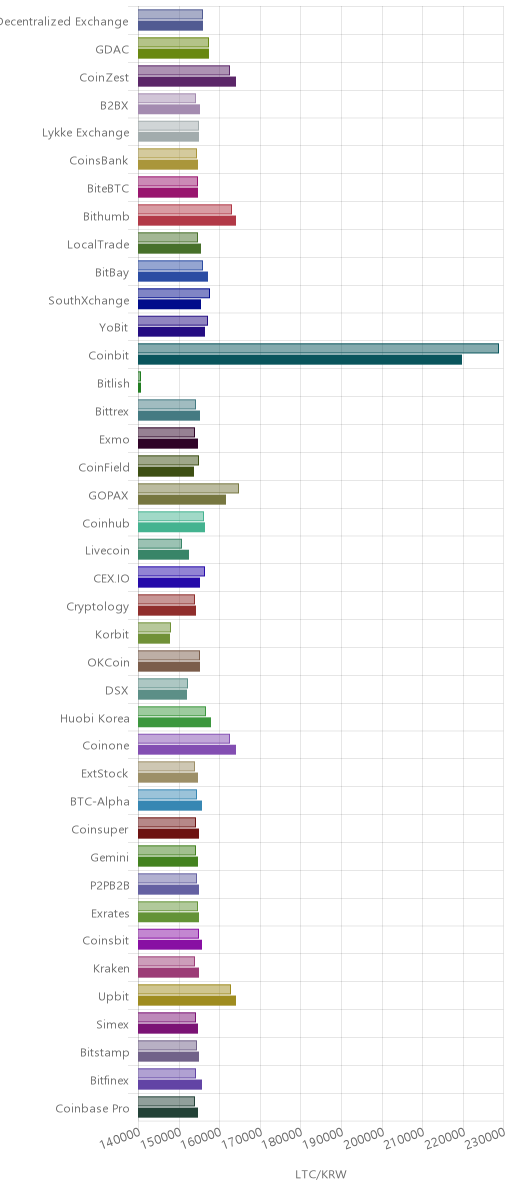 거래소별 라이트코인 시황(위 1시간전, 아래 현재)