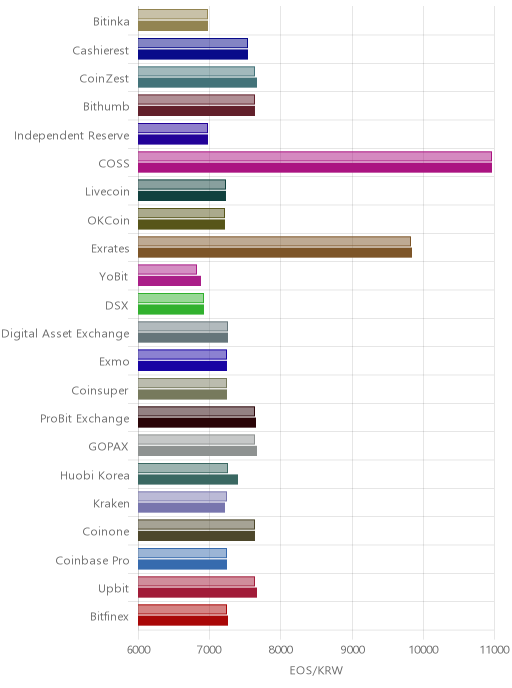 거래소별 이오스 시황(위 1시간전, 아래 현재)