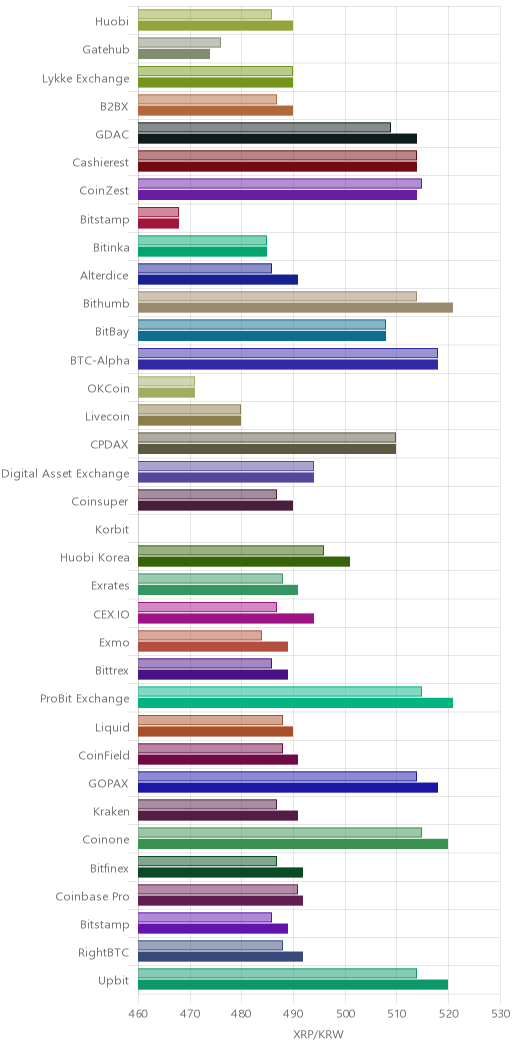 거래소별 리플 시황(위 1시간전, 아래 현재)