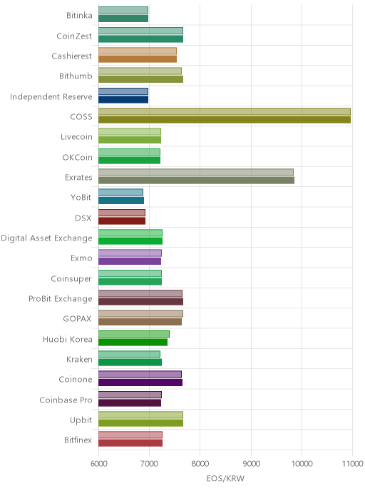 거래소별 이오스 시황(위 1시간전, 아래 현재)