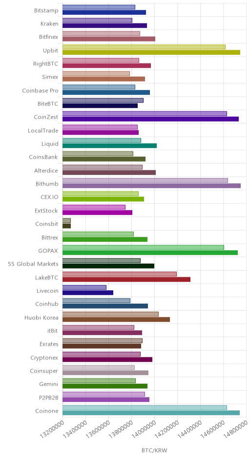 거래소별 비트코인 시황(위 1시간전, 아래 현재)