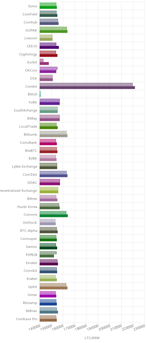 거래소별 라이트코인 시황(위 1시간전, 아래 현재)