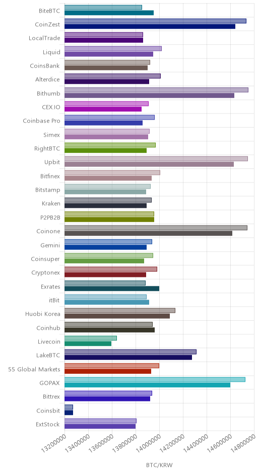 거래소별 비트코인 시황(위 1시간전, 아래 현재)