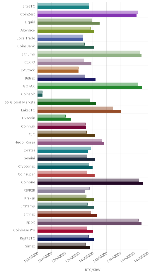 거래소별 비트코인 시황(위 1시간전, 아래 현재)