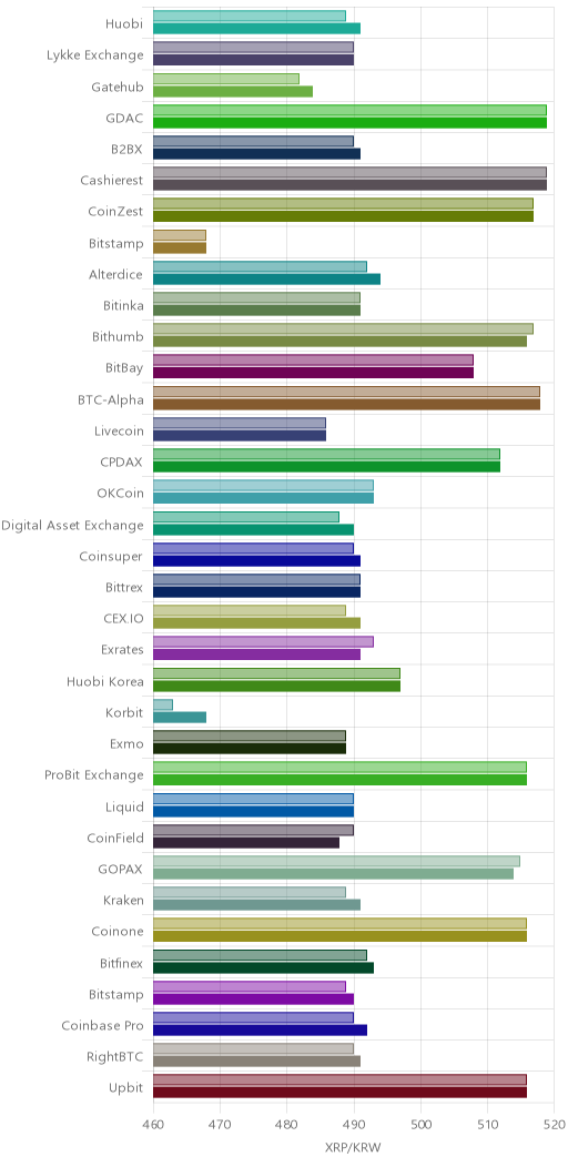 거래소별 리플 시황(위 1시간전, 아래 현재)