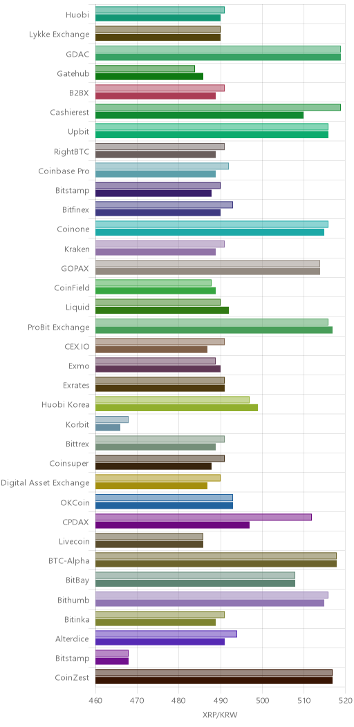 거래소별 리플 시황(위 1시간전, 아래 현재)