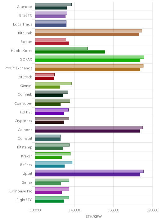 거래소별 이더리움 시황(위 1시간전, 아래 현재)