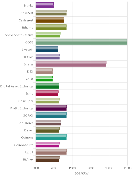 거래소별 이오스 시황(위 1시간전, 아래 현재)