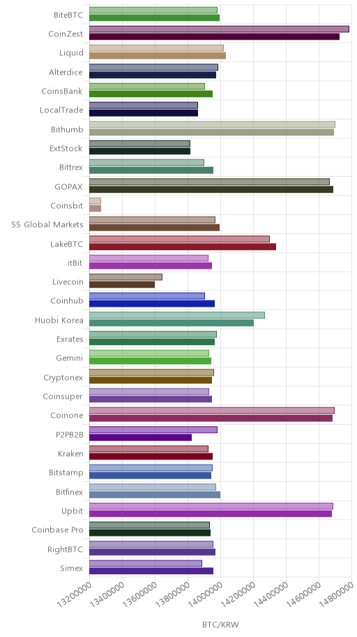거래소별 비트코인 시황(위 1시간전, 아래 현재)