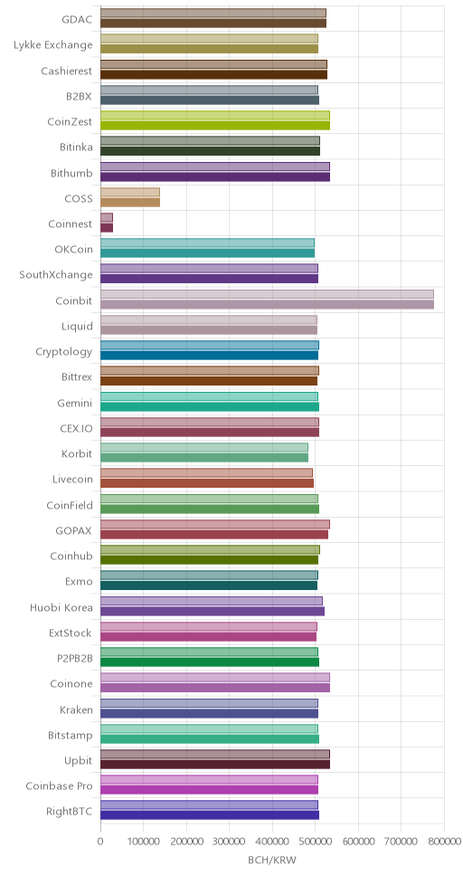거래소별 비트코인 캐시 시황(위 1시간전, 아래 현재)