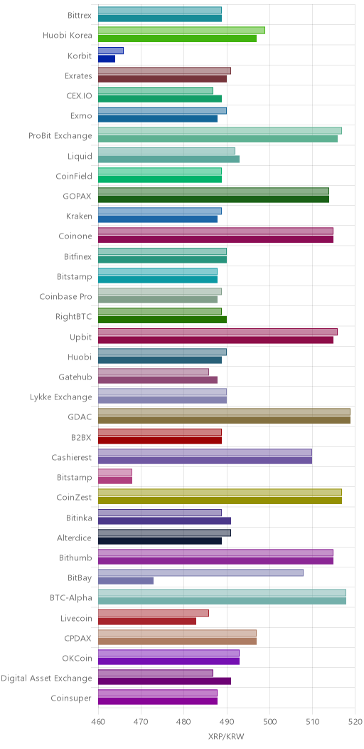 거래소별 리플 시황(위 1시간전, 아래 현재)