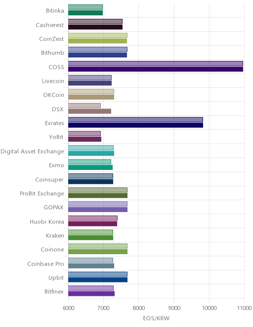 거래소별 이오스 시황(위 1시간전, 아래 현재)